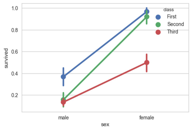 A quick overview of Seaborn · Tom Roth